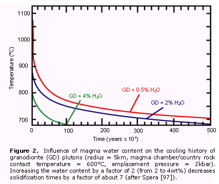 Figure 2. Influence of magma water content on the cooling history of granodiorite (